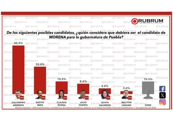 Lidera Armenta preferencias por más de 40 puntos