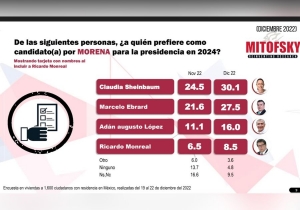 Sheinbaum se perfila como candidata presidencial de Morena: Mitofsky