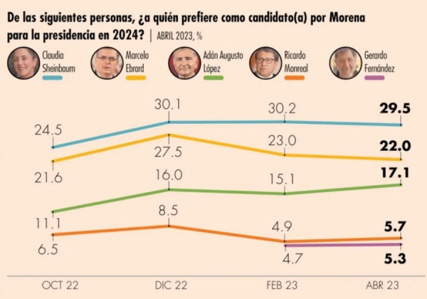 Crece intención de voto por Morena: encuesta