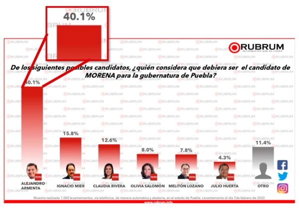 Crece preferencia de voto de Alejandro Armenta