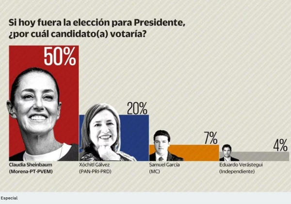 Sheinbaum arrasa con 30 puntos de ventaja a Xóchitl Gálvez según encuesta