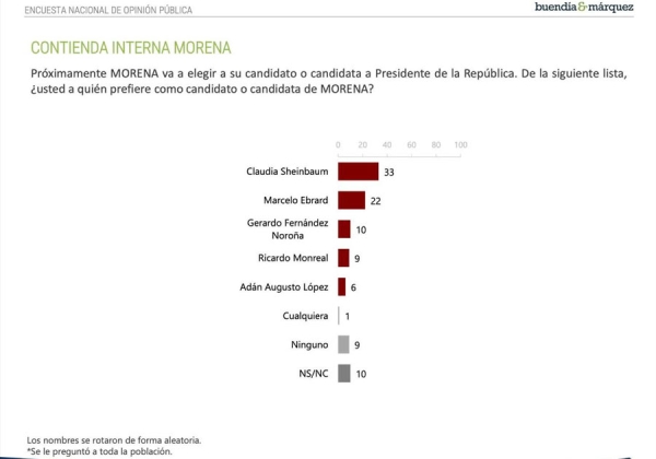 Sheinbaum al frente de las preferencias con una amplia opinión favorable, señala Buendía &amp; Márquez