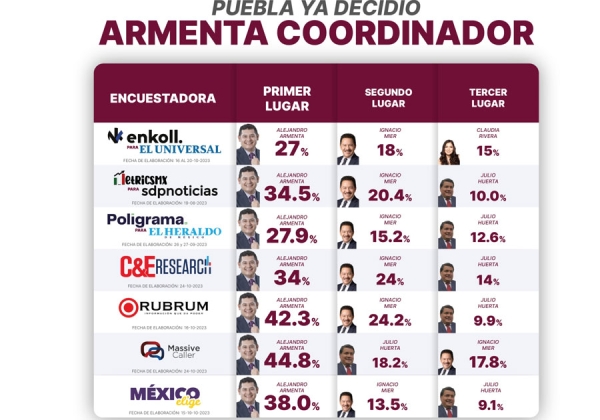 Armenta cierra octubre en primer lugar de preferencias