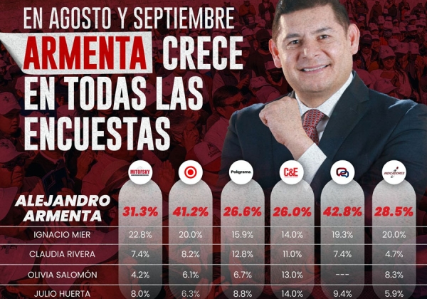 Armenta encabeza encuestas en agosto y septiembre