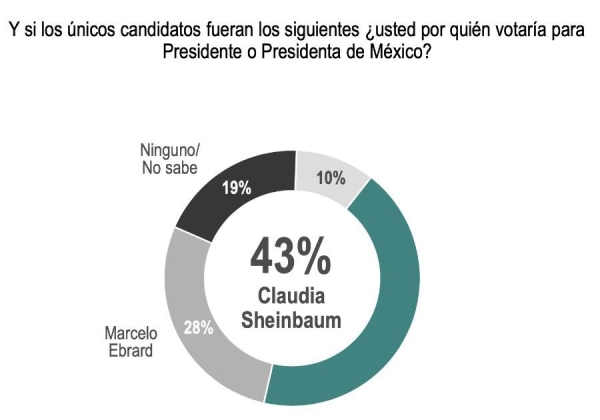 Sheinbaum, la más competitiva, según encuesta de Covarrubias y Asociados