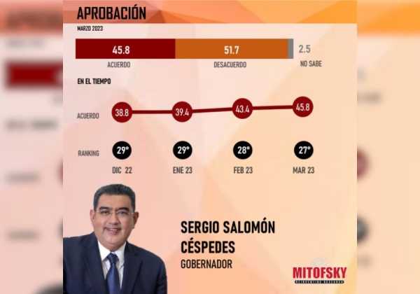 Incrementa aprobación ciudadana de Sergio Salomón, afirma Mitofsky