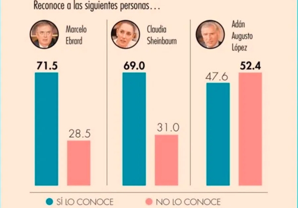 Aumenta ventaja de Claudia Sheinbaum por la candidatura presidencial