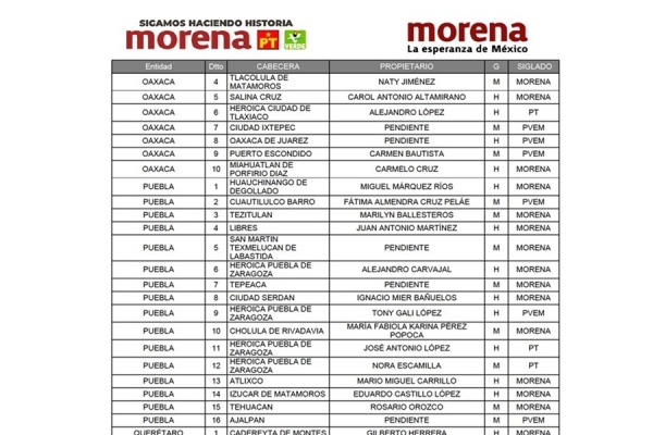 Morena publica lista de candidatos a San Lázaro pero deja 3 distritos pendientes