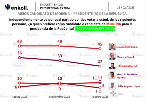 Sheinbaum aumenta su distancia como favorita de Morena en la carrera presidencial