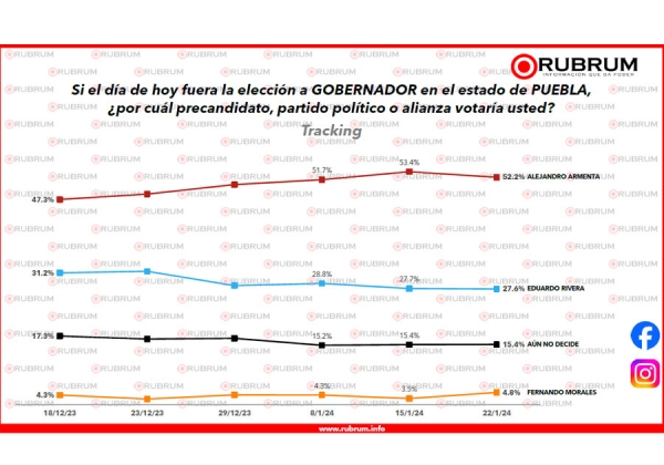 Aventaja Armenta casi al dos por uno en encuesta Rubrum