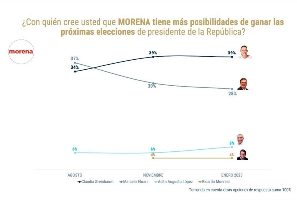 Sheinbaum y Morena sin competencia: Estudio Demotecnia