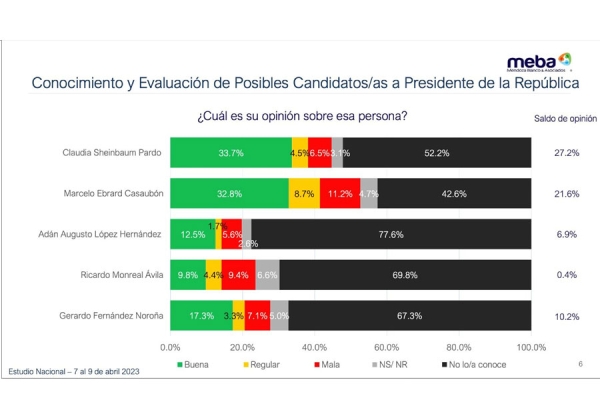 Sheinbaum al alza; incrementa en 13.5% su ventaja frente a la oposición: Mendoza Blanco