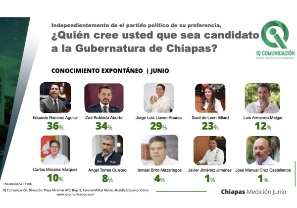 En Chiapas Morena y PVEM se juegan la gubernatura: encuestadora IQ