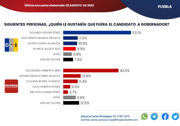 Sube Armenta y cae Nacho Mier rumbo a la gubernatura de Puebla: Massive Caller