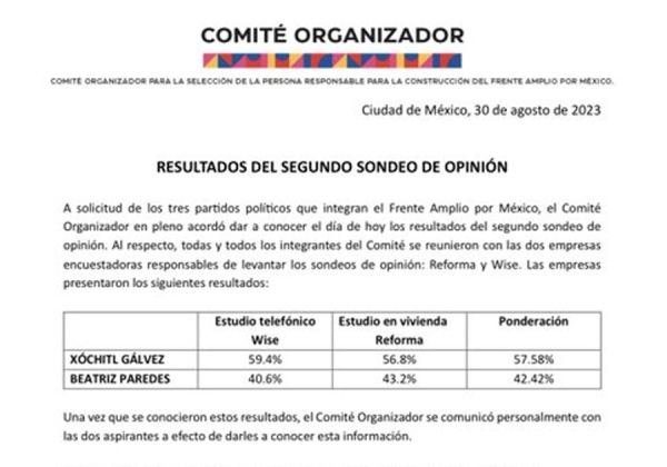 Xóchitl Gálvez lidera las preferencias de la oposición