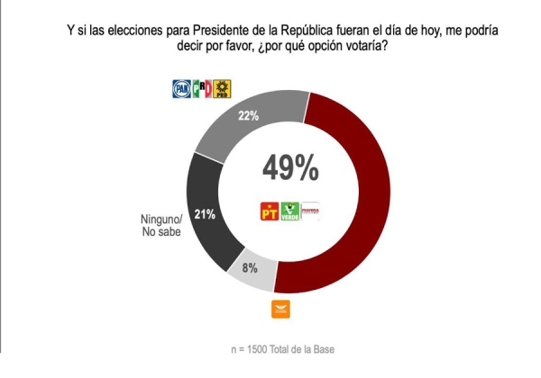 Firme, Claudia Sheinbaum en la carrera presidencial: Encuesta