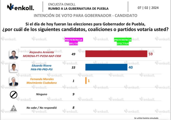 Armenta aventaja en preferencias electorales: Enkoll