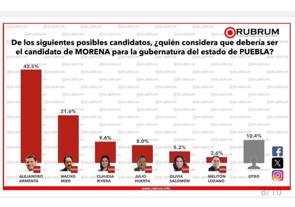 Armenta, primer lugar en las encuestas