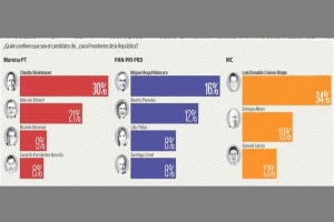 Claudia sigue puntera y saca 9 puntos a Marcelo: encuesta de El Universal