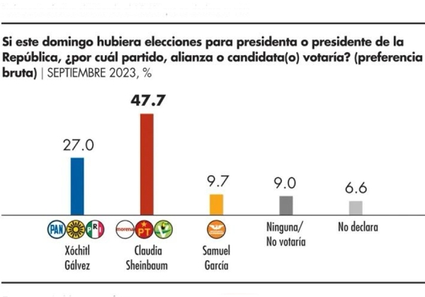 Encuestas coinciden: Claudia Sheinbaum será la próxima presidenta de México