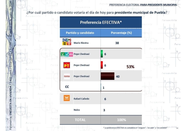 Consolida Pepe Chedraui su posición como favorito en la capital poblana