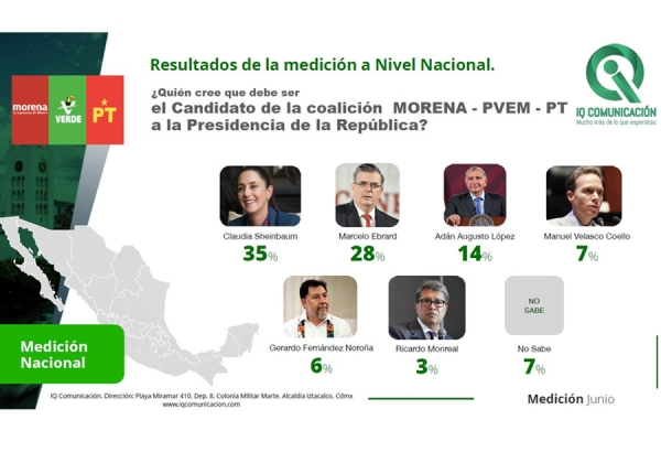 Manuel Velasco crece al doble en estados verdes del país: Encuestadora IQ