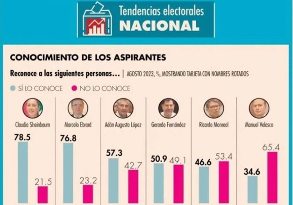 Sheinbaum mantiene cómoda ventaja: encuesta de El Economista