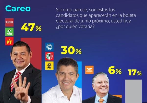 Supera Alejandro Armenta a Eduardo Rivera con 17 puntos: CE Research