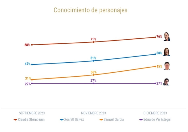 Arrasa Claudia Sheinbaum y saca 52 por ciento de ventaja a Xóchitl Gálvez en intención de voto