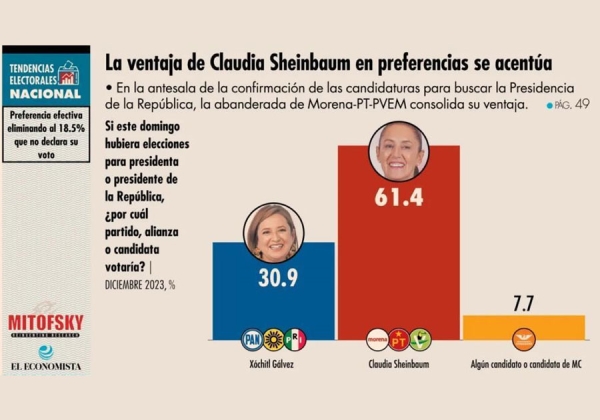 Sheinbaum amplía su ventaja de cara a 2024