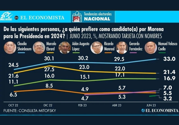 Sheinbaum lidera preferencias al inicio de recorridos: encuesta