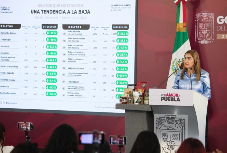 Gobierno Estatal refuerza combate a la extorsión y delitos en Puebla