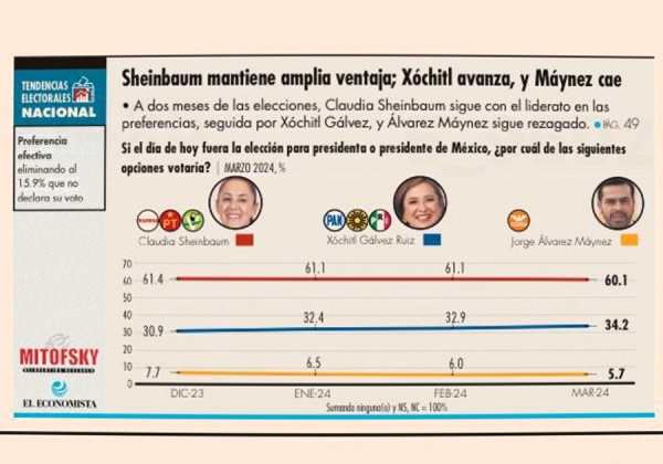 Claudia Sheinbaum mantiene la ventaja en la competencia presidencial: Mitofsky