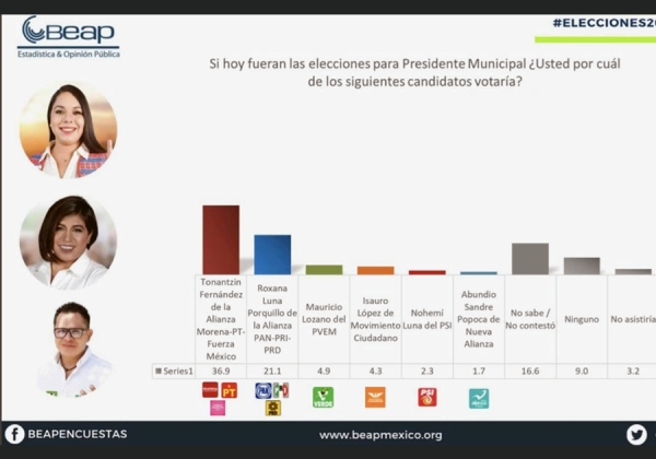 BEAP da ventaja a Tonantzin Fernández de más de 15 puntos sobre Roxana Luna