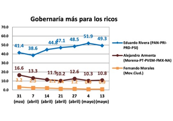 Clasismo de Eduardo Rivera en encuesta